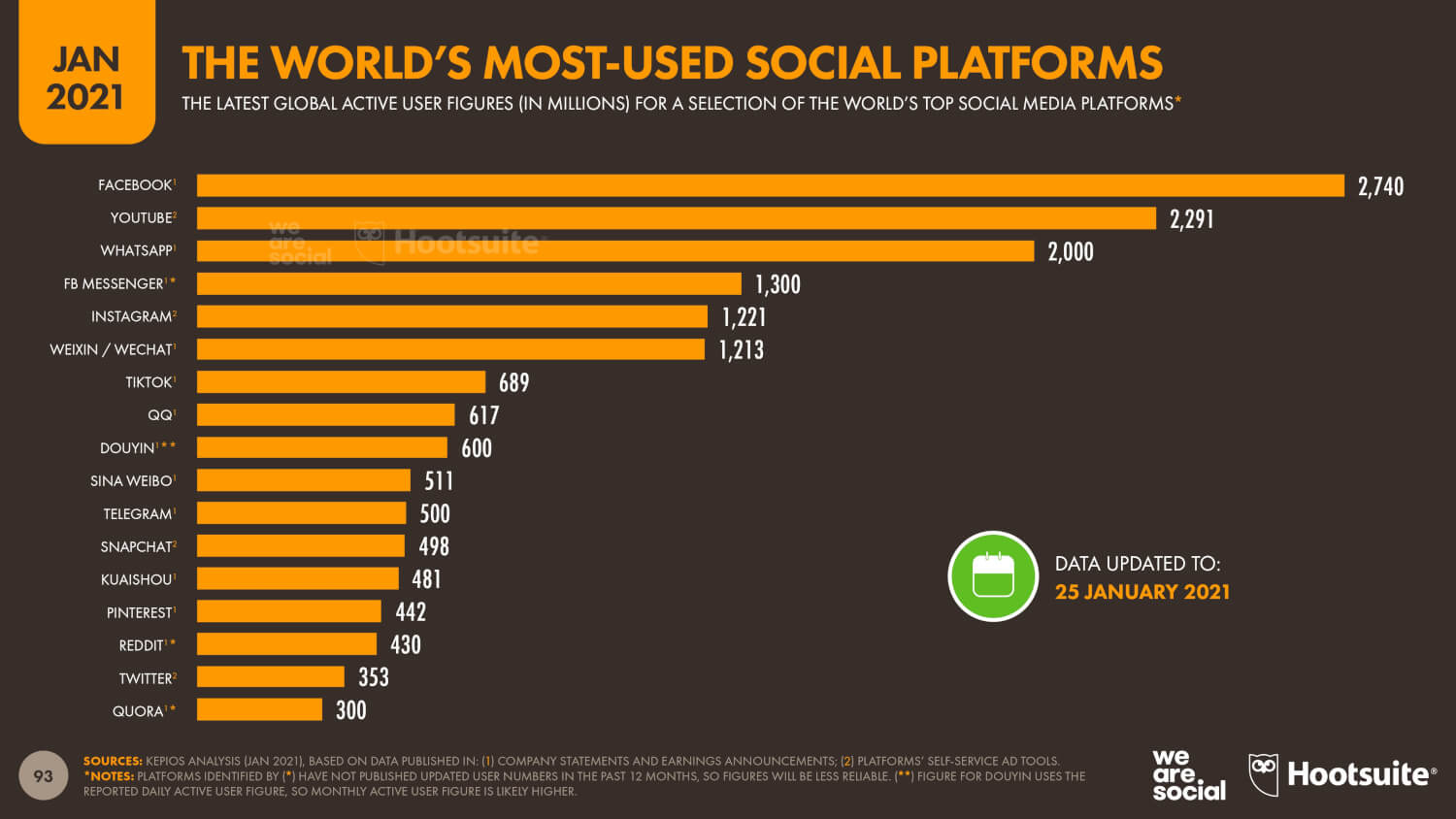 38 Internet digital redes sociales y social media mundial 2021 LAS PLATAFORMAS MAS USADAS EN EL MUNDO 2020