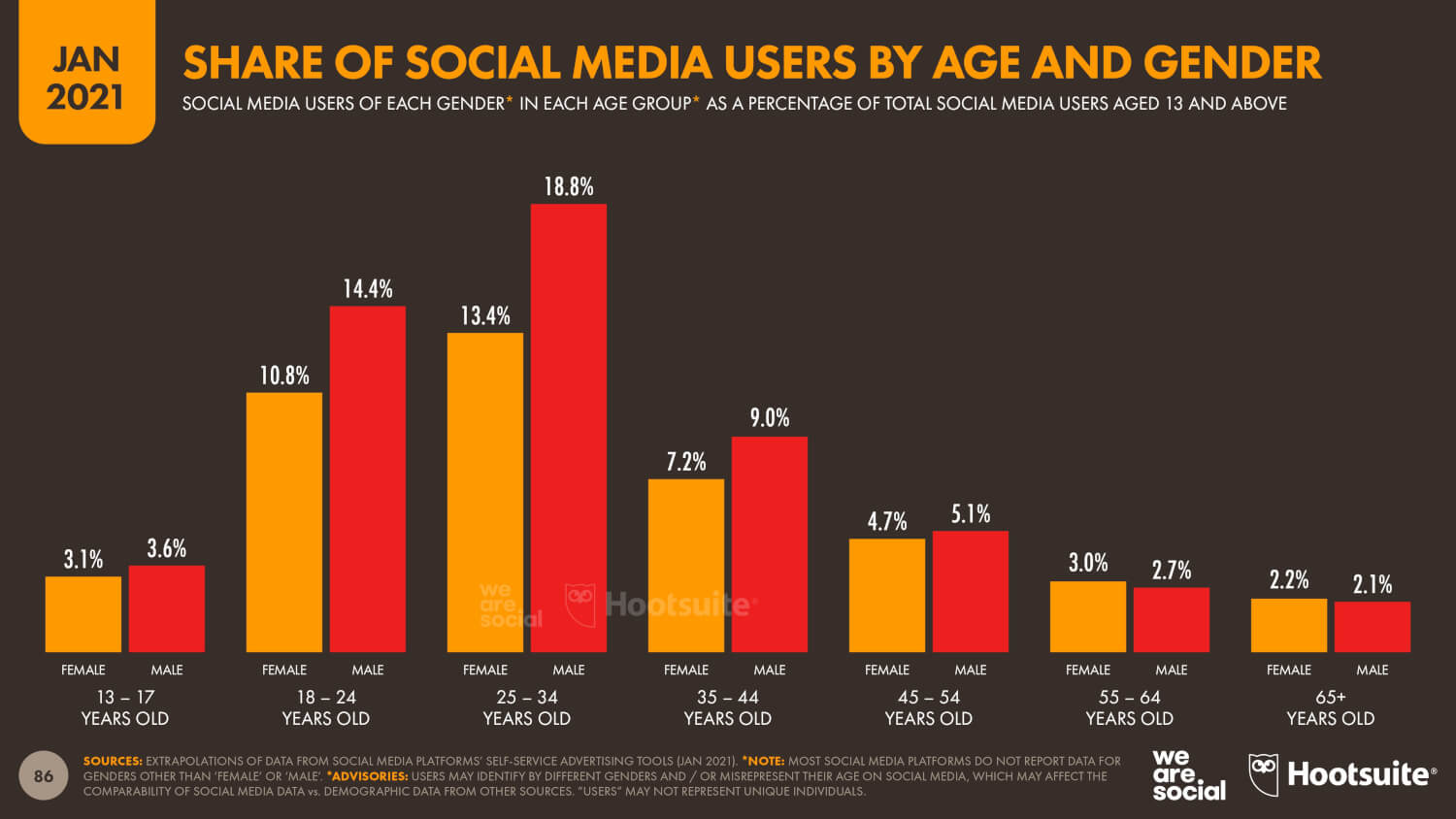 6 RESUMEN DE SOCIAL MEDIA EN EL MUNDO 2021 PERFILES DE MEDIOS SOCIALES SEGUN EL GENERO Y LA EDAD