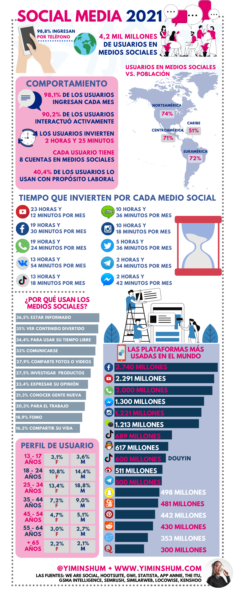 SOCIAL MEDIA O MEDIOS SOCIALES 2021 INFOGRAFIA REDES SOCIALES MENSAJERIA INSTANTANEA 1